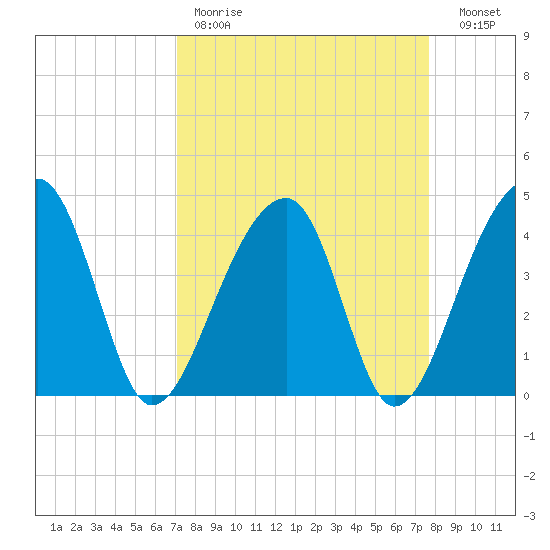 Hanahan tide chart for Saturday, April 2, 2022