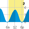 Hanahan tide chart for Saturday, April 2, 2022