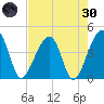 Hanahan tide chart for Saturday, April 30, 2022