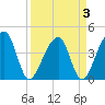 Hanahan tide chart for Sunday, April 3, 2022