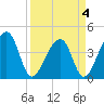 Hanahan tide chart for Monday, April 4, 2022