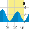 Hanahan tide chart for Tuesday, April 5, 2022