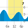 Hanahan tide chart for Thursday, April 7, 2022