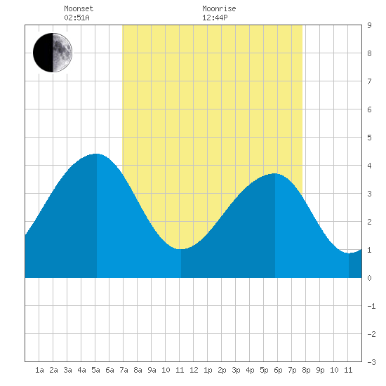 Hanahan tide chart for Saturday, April 9, 2022