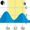 Hanahan tide chart for Saturday, April 9, 2022