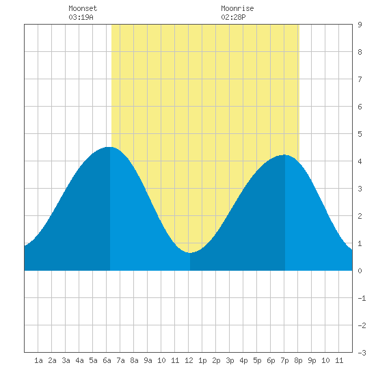 Hanahan tide chart for Tuesday, May 10, 2022