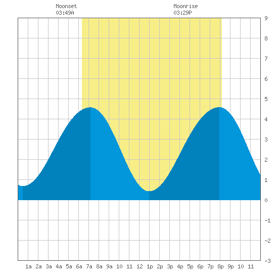 Hanahan tide chart for Wednesday, May 11, 2022