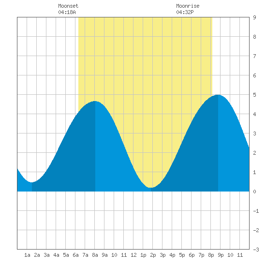 Hanahan tide chart for Thursday, May 12, 2022