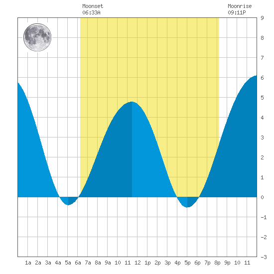 Hanahan tide chart for Monday, May 16, 2022