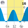 Hanahan tide chart for Monday, May 16, 2022