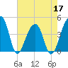 Hanahan tide chart for Tuesday, May 17, 2022