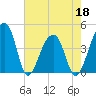 Hanahan tide chart for Wednesday, May 18, 2022