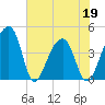 Hanahan tide chart for Thursday, May 19, 2022