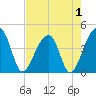 Hanahan tide chart for Sunday, May 1, 2022