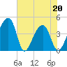 Hanahan tide chart for Friday, May 20, 2022