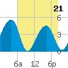 Hanahan tide chart for Saturday, May 21, 2022