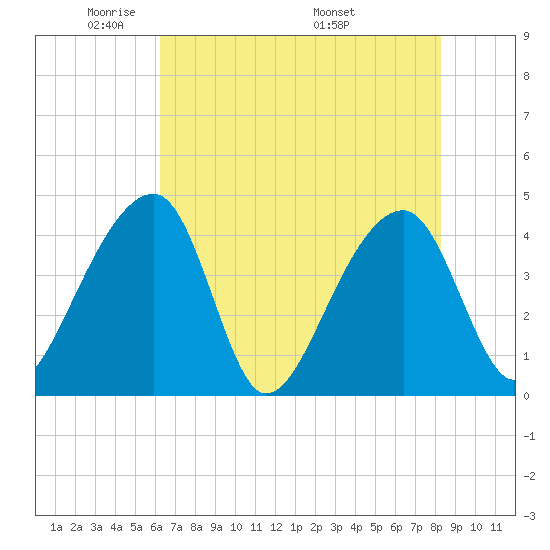 Hanahan tide chart for Monday, May 23, 2022