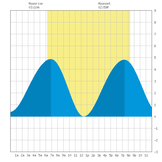 Hanahan tide chart for Tuesday, May 24, 2022