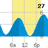 Hanahan tide chart for Friday, May 27, 2022