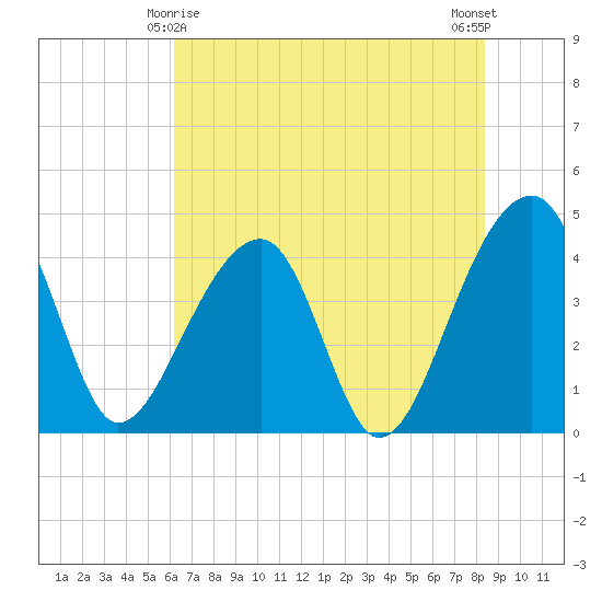 Hanahan tide chart for Saturday, May 28, 2022