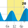 Hanahan tide chart for Saturday, May 28, 2022