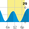 Hanahan tide chart for Sunday, May 29, 2022