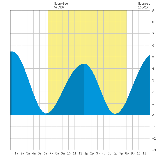 Hanahan tide chart for Monday, May 2, 2022