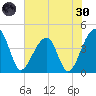Hanahan tide chart for Monday, May 30, 2022