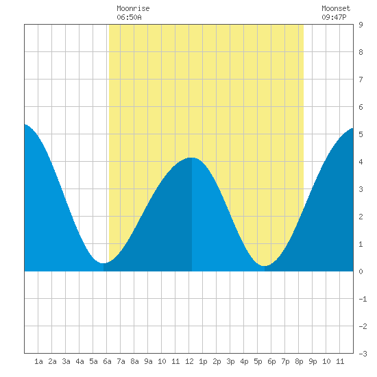 Hanahan tide chart for Tuesday, May 31, 2022