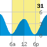 Hanahan tide chart for Tuesday, May 31, 2022