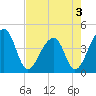 Hanahan tide chart for Tuesday, May 3, 2022