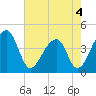Hanahan tide chart for Wednesday, May 4, 2022