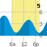 Hanahan tide chart for Thursday, May 5, 2022