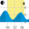 Hanahan tide chart for Sunday, May 8, 2022