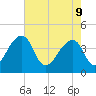Hanahan tide chart for Monday, May 9, 2022