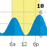 Hanahan tide chart for Friday, June 10, 2022