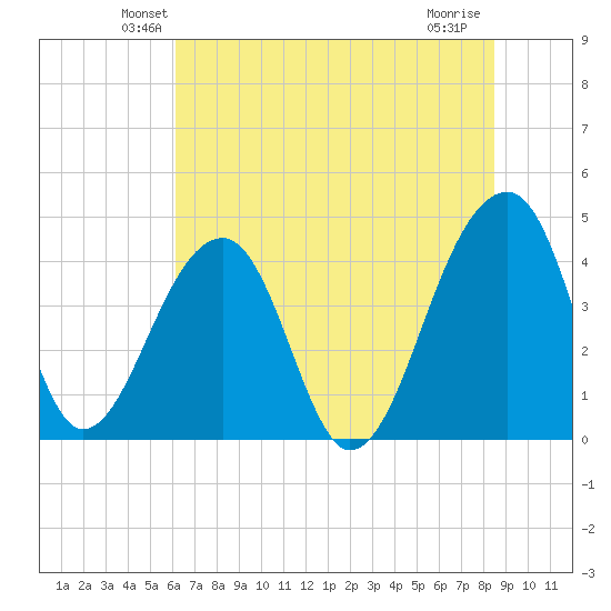 Hanahan tide chart for Saturday, June 11, 2022