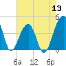 Hanahan tide chart for Monday, June 13, 2022