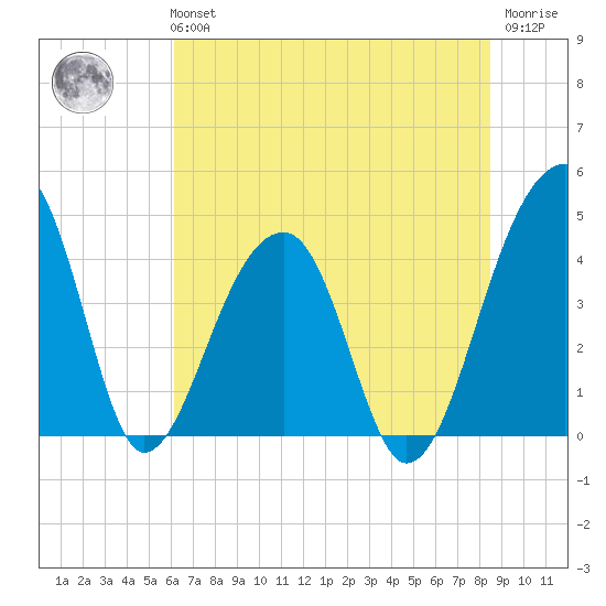 Hanahan tide chart for Tuesday, June 14, 2022