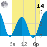 Hanahan tide chart for Tuesday, June 14, 2022