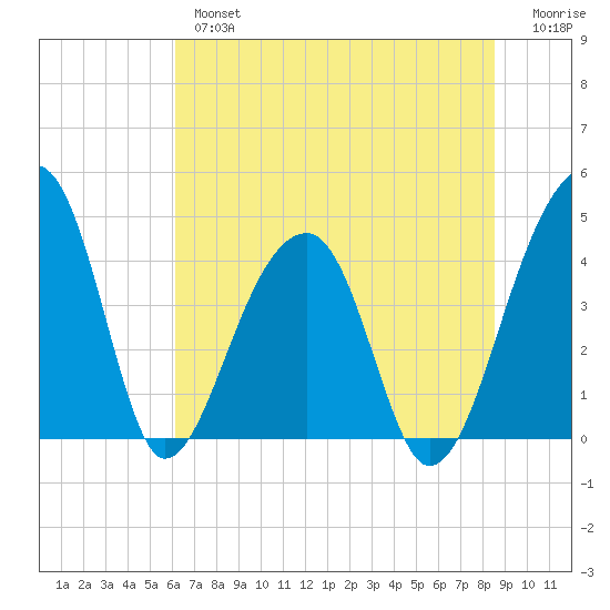 Hanahan tide chart for Wednesday, June 15, 2022