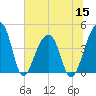 Hanahan tide chart for Wednesday, June 15, 2022