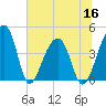 Hanahan tide chart for Thursday, June 16, 2022