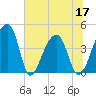 Hanahan tide chart for Friday, June 17, 2022