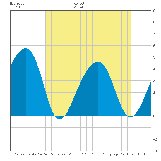 Hanahan tide chart for Saturday, June 18, 2022