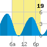 Hanahan tide chart for Sunday, June 19, 2022