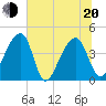 Hanahan tide chart for Monday, June 20, 2022