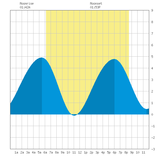Hanahan tide chart for Tuesday, June 21, 2022