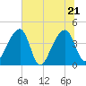 Hanahan tide chart for Tuesday, June 21, 2022