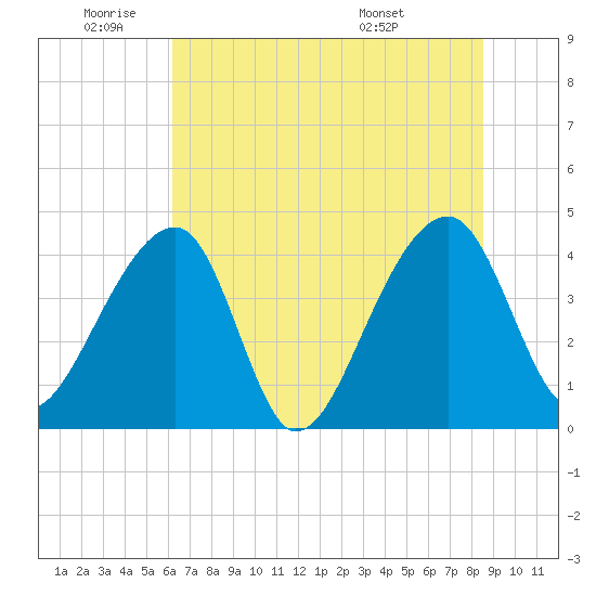 Hanahan tide chart for Wednesday, June 22, 2022